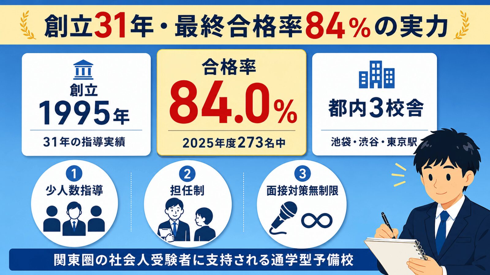 EYE公務員予備校の3つの特徴｜創立31年・合格率84%・少人数指導を1枚で俯瞰