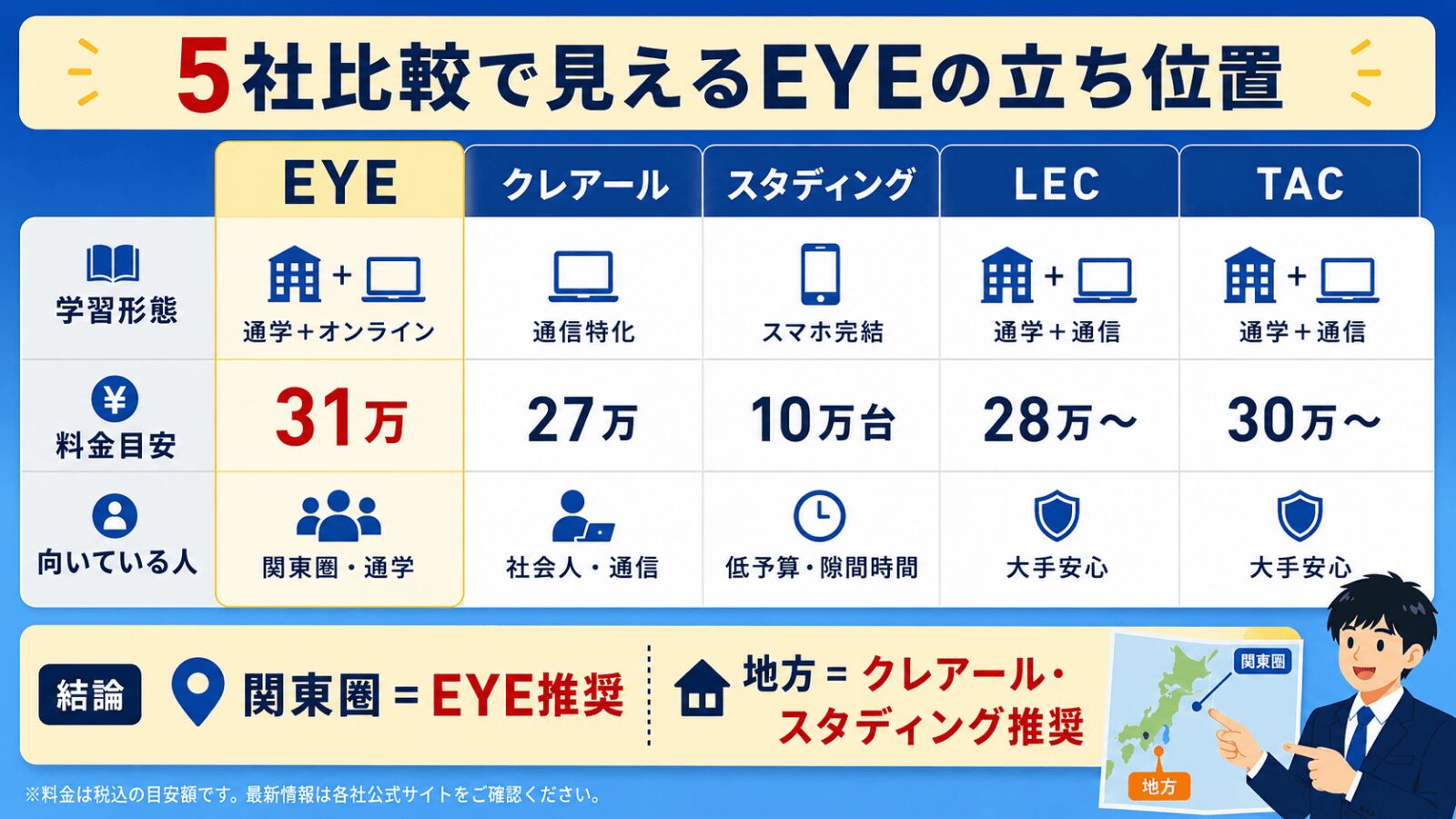 公務員予備校5社の比較マトリックス｜通信⇔通学×低料金⇔高料金の4象限