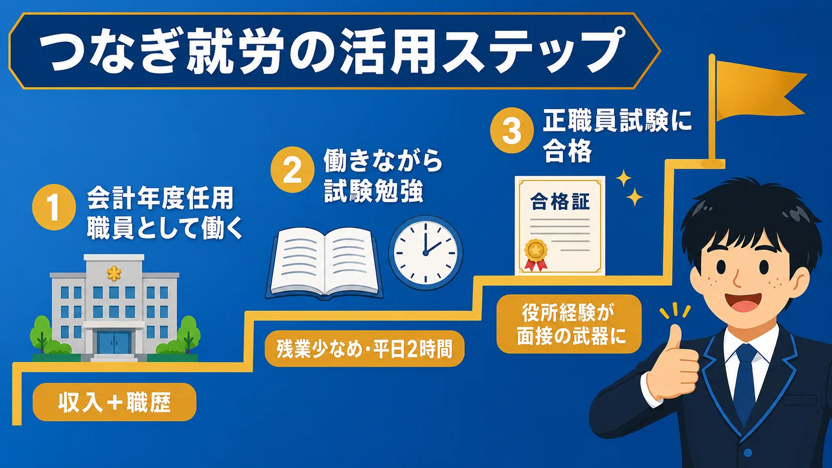 試験浪人のつなぎに有効?(会計年度任用職員/給料・正職員 違い・やめとけ・つなぎ)