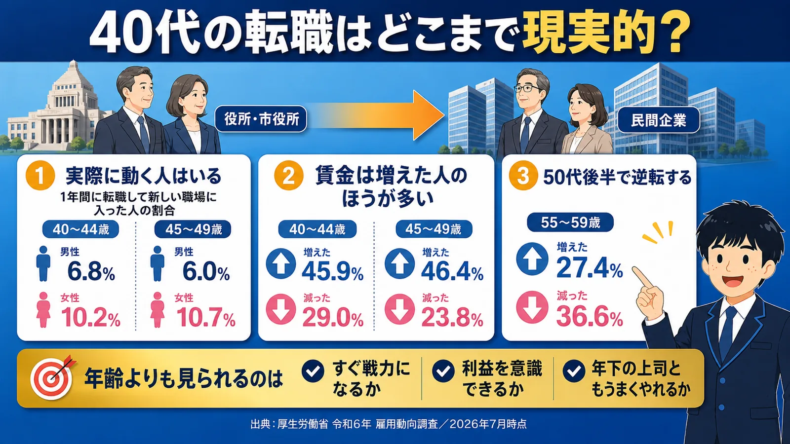公務員40代の転職の現実（公務員 40代 転職）