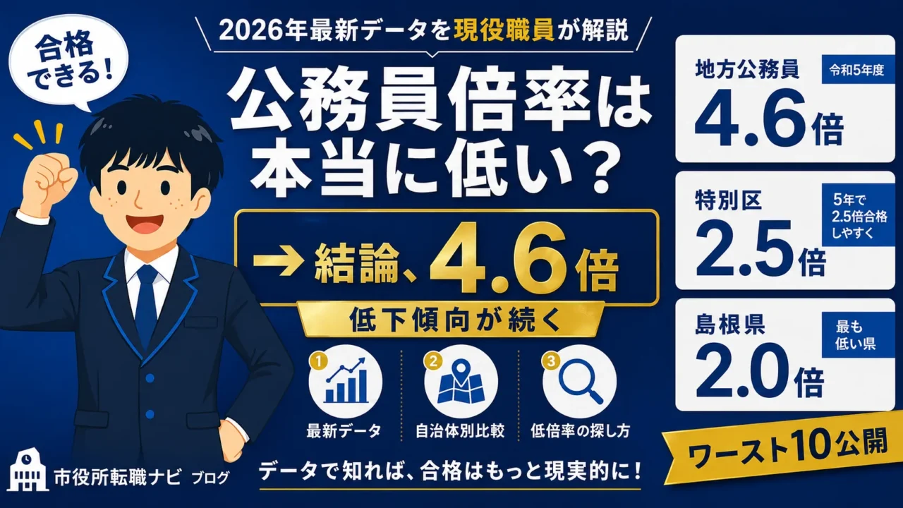 公務員倍率は本当に低い？を示すアイキャッチ｜2026年最新データで地方公務員4.6倍（令和5年度）・特別区2.5倍・島根県2.0倍など低下傾向を視覚化