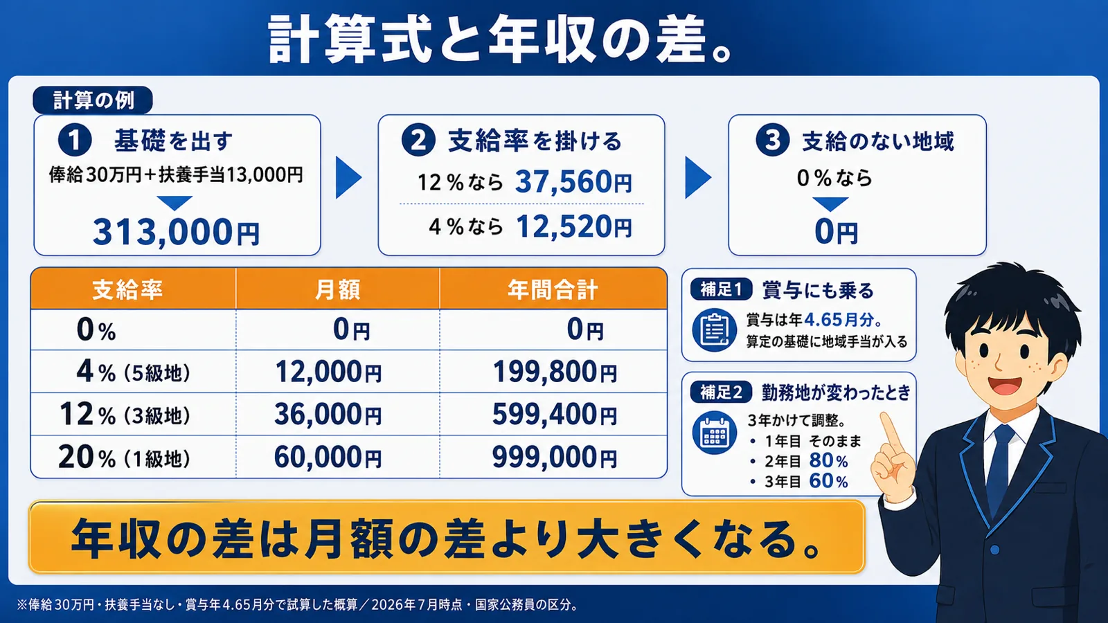 地域手当の計算と年収（公務員 地域手当／地域手当 一覧／公務員 地域手当 とは）