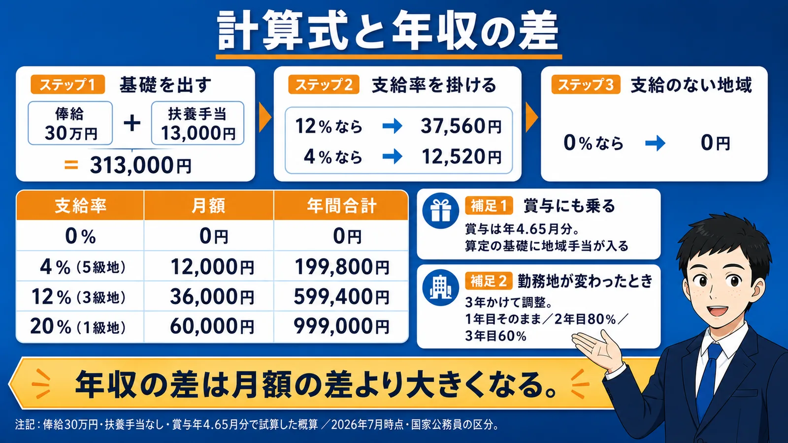 地域手当の計算と年収(公務員 地域手当/地域手当 一覧/公務員 地域手当 とは)