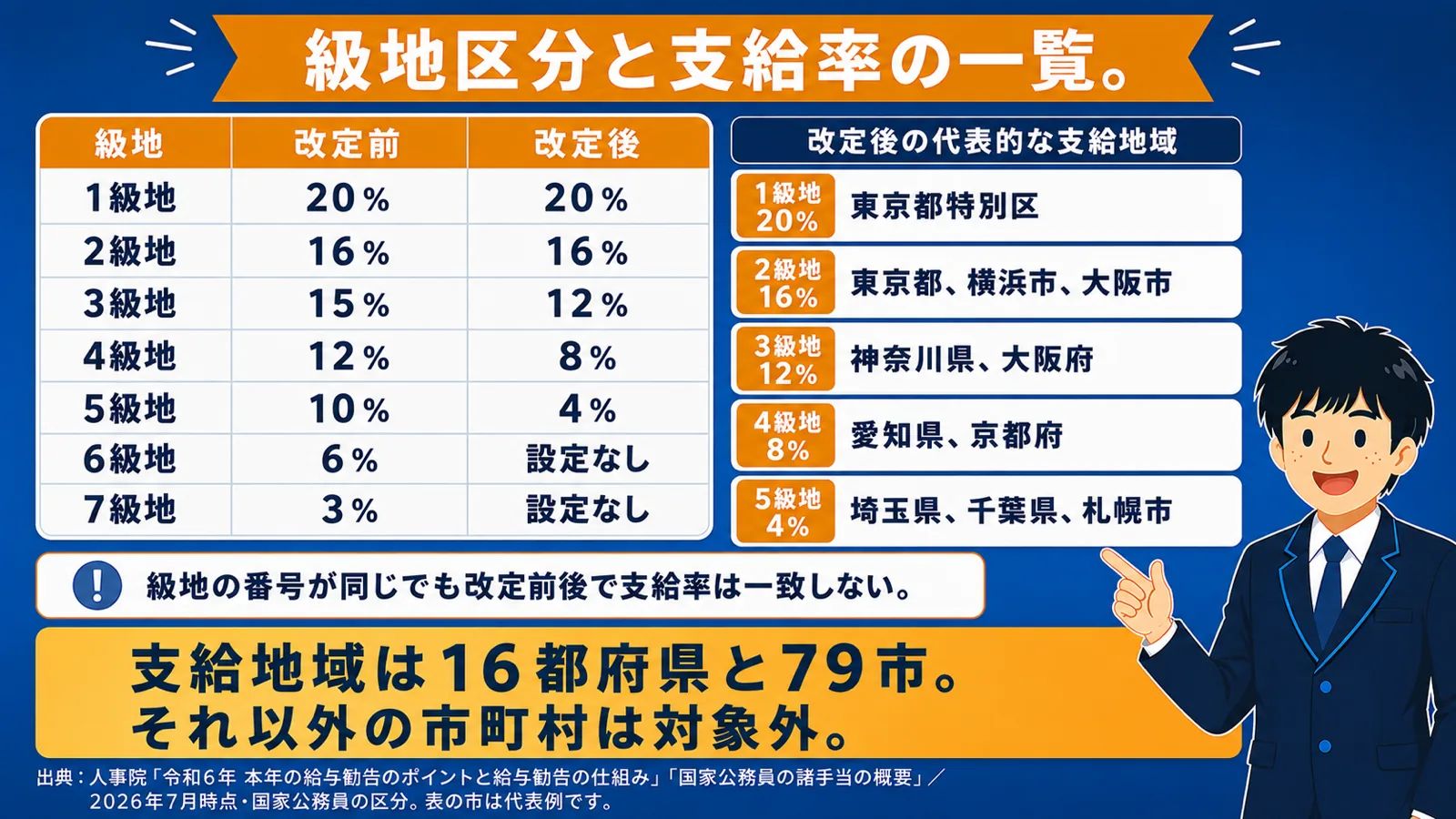 級地区分と支給率一覧（公務員 地域手当／地域手当 一覧／公務員 地域手当 とは）