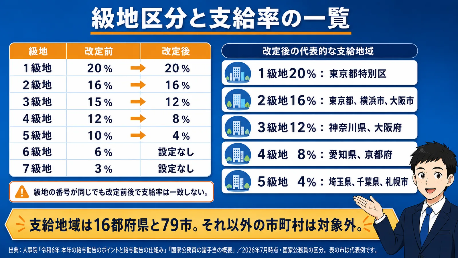 級地区分と支給率一覧(公務員 地域手当/地域手当 一覧/公務員 地域手当 とは)