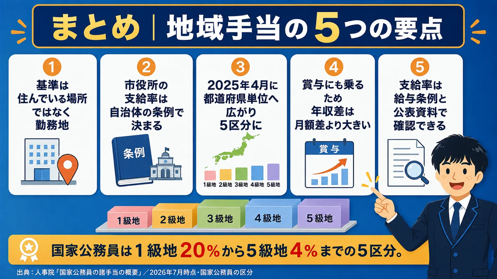 まとめ｜地域手当の要点（公務員 地域手当／地域手当 一覧／公務員 地域手当 とは）