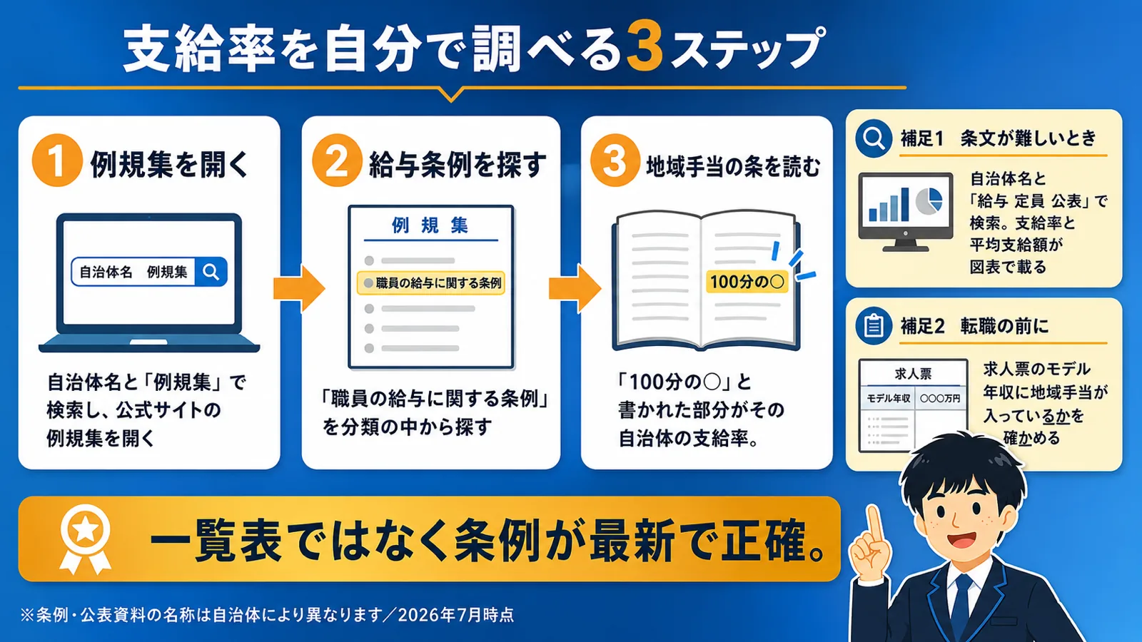 自分の支給率の調べ方（公務員 地域手当／地域手当 一覧／公務員 地域手当 とは）