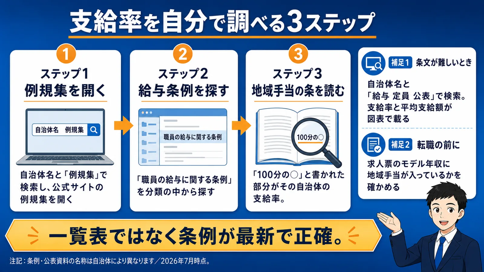 自分の支給率の調べ方(公務員 地域手当/地域手当 一覧/公務員 地域手当 とは)