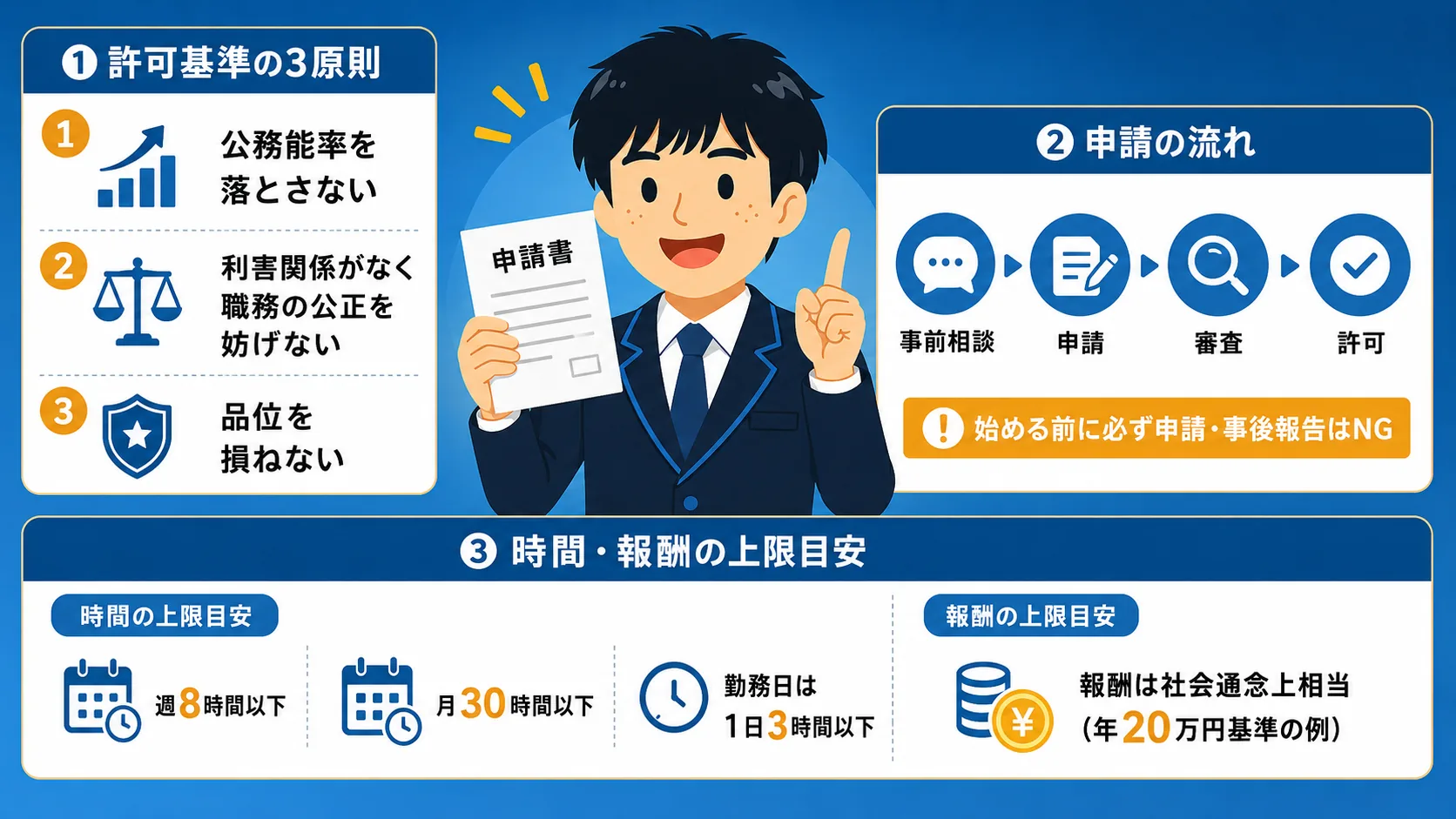 副業の許可を取る手順(公務員 副業/解禁・禁止・できる・ばれる・許可)
