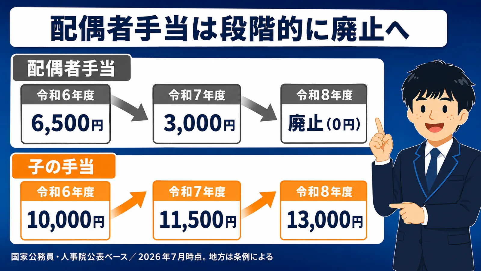 配偶者手当の廃止(公務員 扶養手当/扶養手当 金額/公務員 扶養手当 配偶者/地方公務員 扶養手当 廃止 いつから)