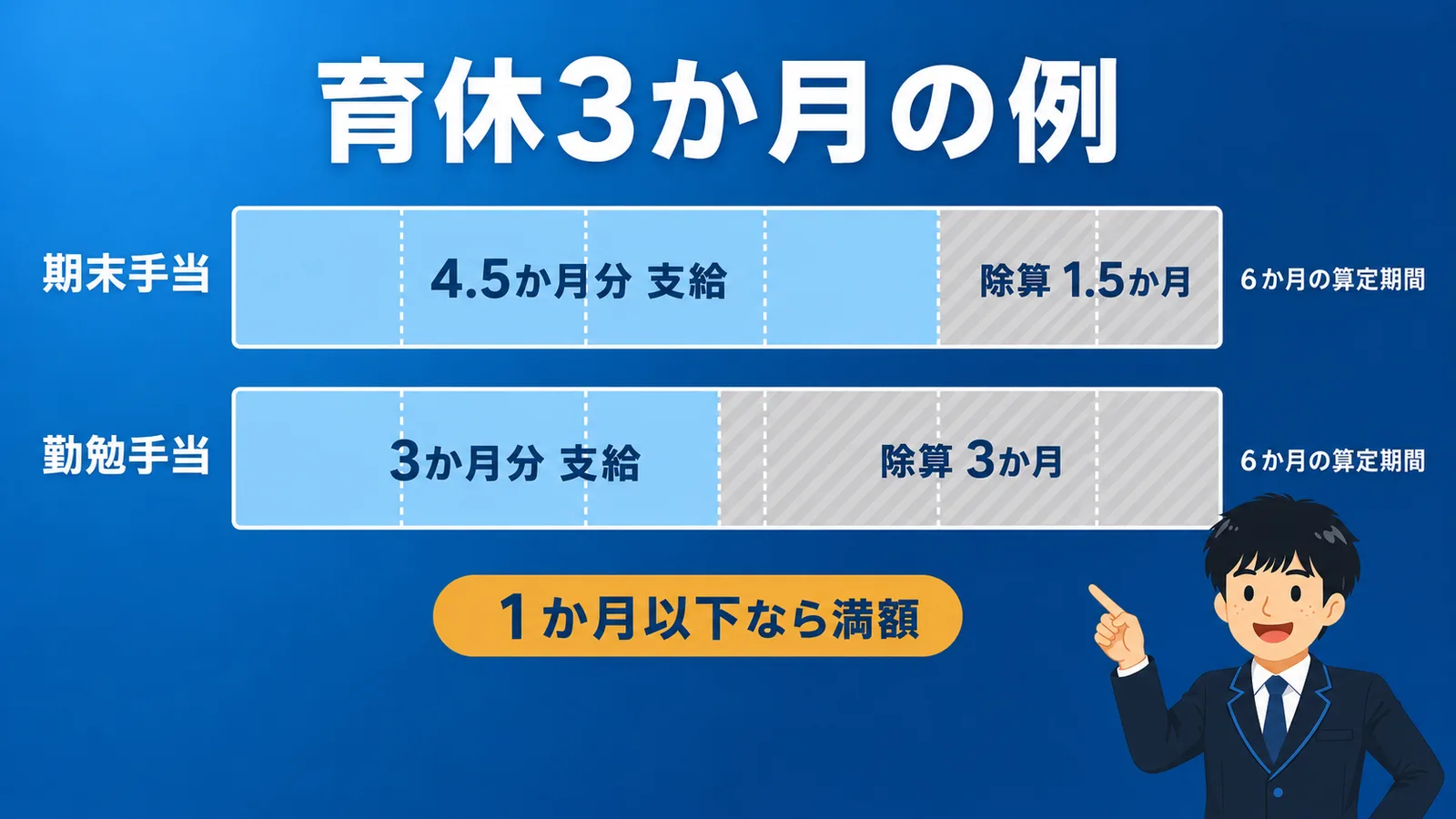 育休3か月の例。6か月の算定期間のうち期末手当は1.5か月を除算して4.5か月分、勤勉手当は3か月を除算して3か月分が支給対象になることを示す帯グラフ