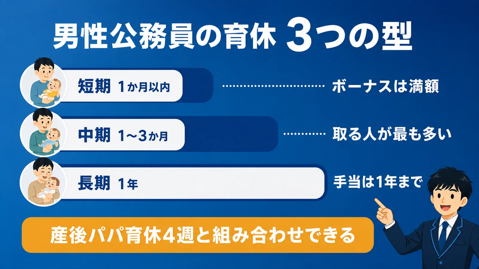 男性公務員の育休の3つの型。短期（1か月以内・ボーナスは満額）、中期（1〜3か月・取る人が最も多い）、長期（1年・手当は1年まで）を帯の長さで示し、産後パパ育休4週と組み合わせできることを示す図解