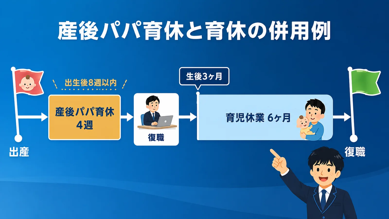 産後パパ育休4週のあと復職し、生後3ヶ月から育児休業6ヶ月を取る併用例のタイムライン