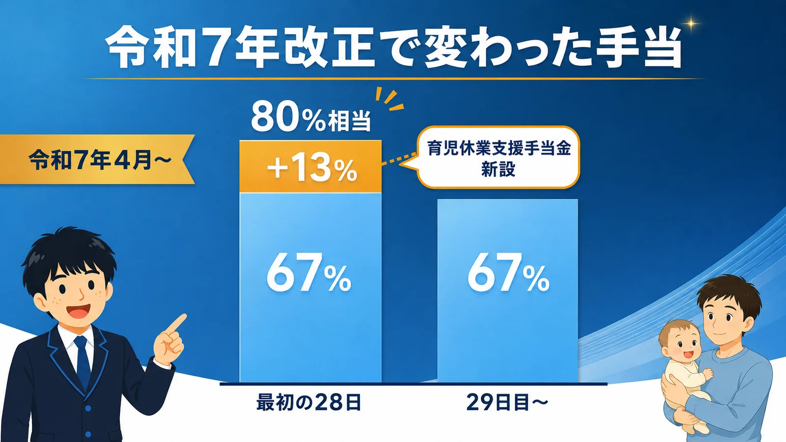 令和7年4月改正で育児休業支援手当金が新設され、育休の最初の28日は67%に13%が上乗せされ80%相当になることを示す棒グラフ