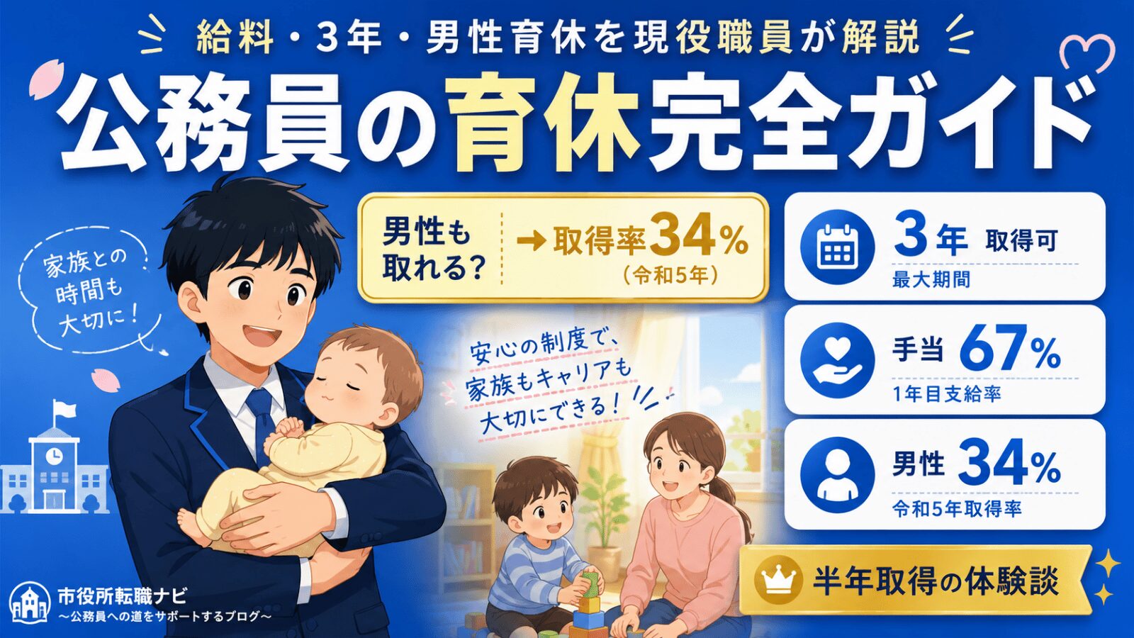 公務員の育休完全ガイドを示すアイキャッチ｜男性育休取得率34%・最大3年取得・手当67%など現役職員の半年取得体験を視覚化