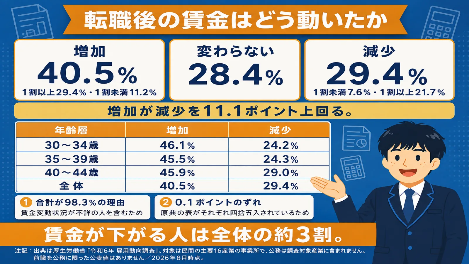 きついと感じる人の割合（公務員 から民間 きつい）