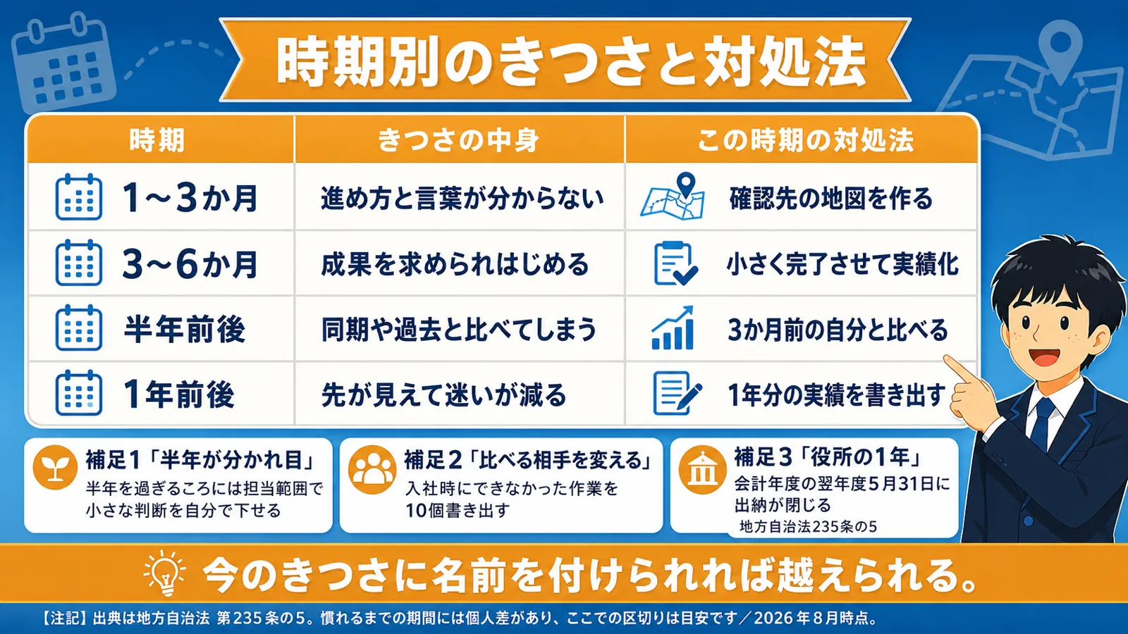 時期別｜きつさの変化（公務員 から民間 きつい）