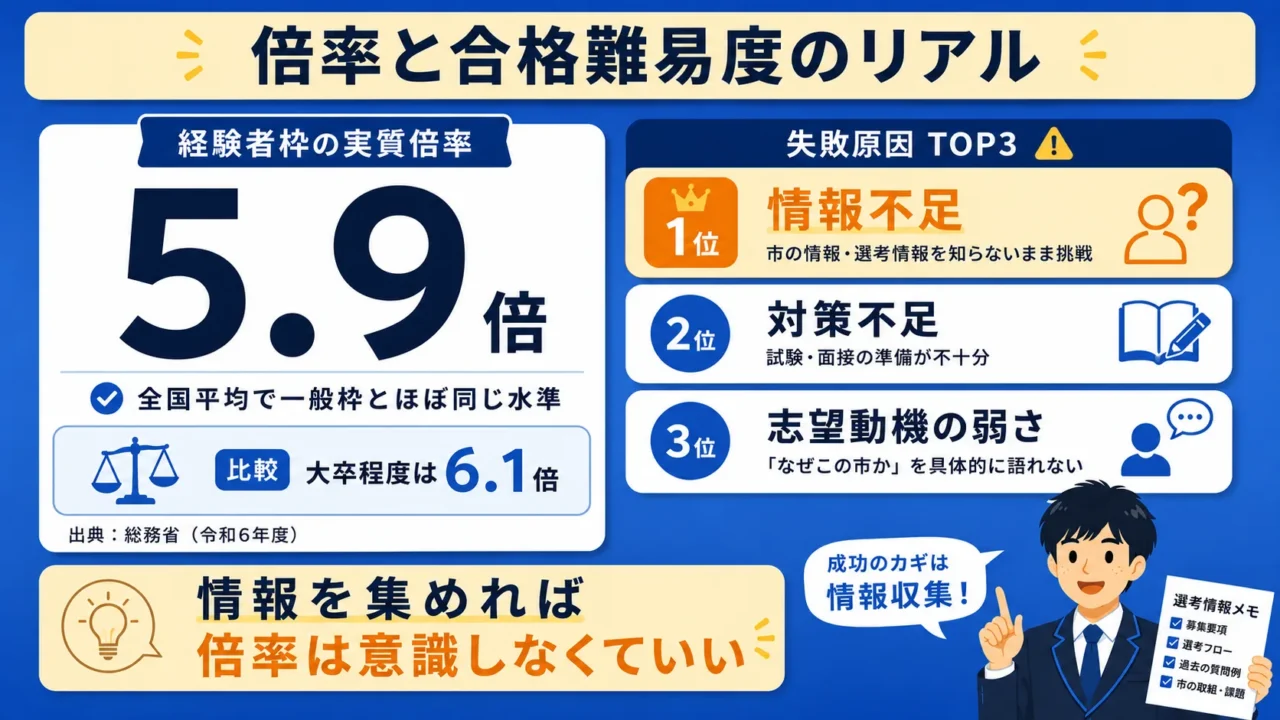 倍率と合格難易度のリアルの図解(公務員 経験者採用・倍率5.9倍/大卒程度6.1倍)