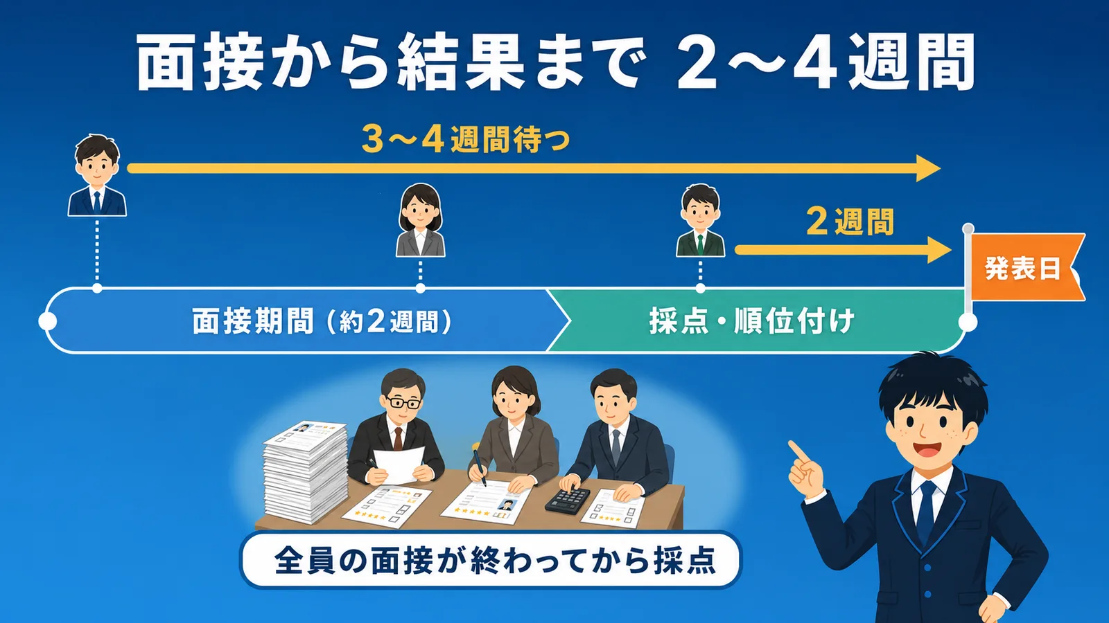 面接から2〜4週間が多いの図解：全員の面接が終わってから採点・順位付けを行うため、面接日が早い人ほど発表日まで3〜4週間待つ流れ