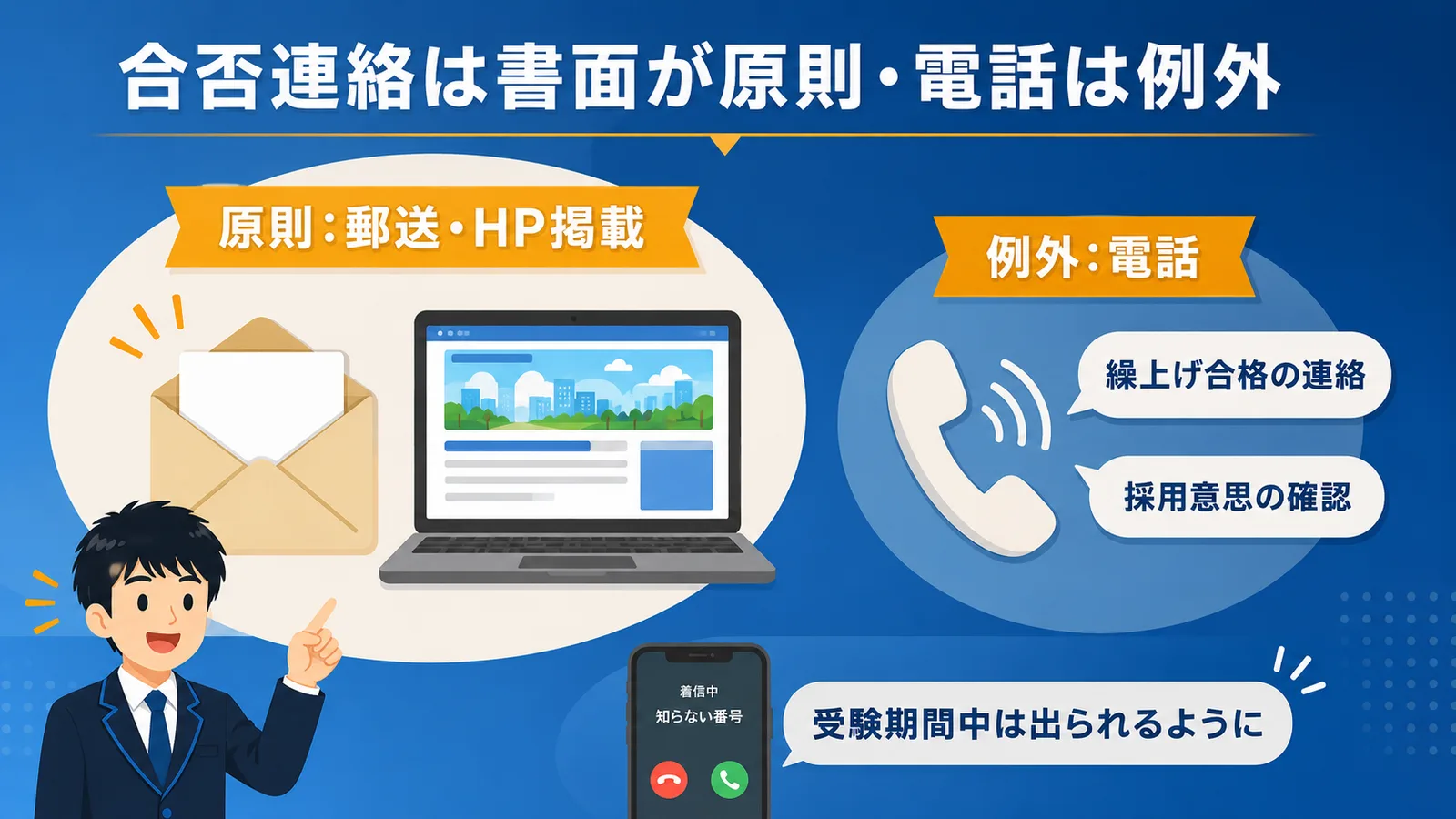 電話連絡は例外的の図解：合否は郵送とHP掲載が原則で、電話は繰上げ合格の連絡や採用意思の確認に限られる