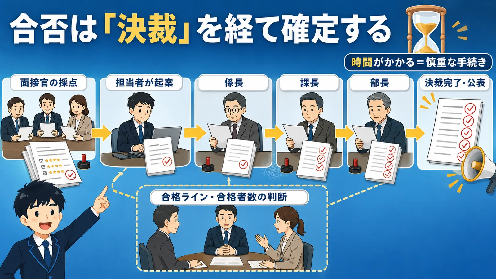 「決裁に時間がかかる」の図解：面接官の採点から担当者の起案・係長・課長・部長の決裁を経て公表に至る流れを示した図