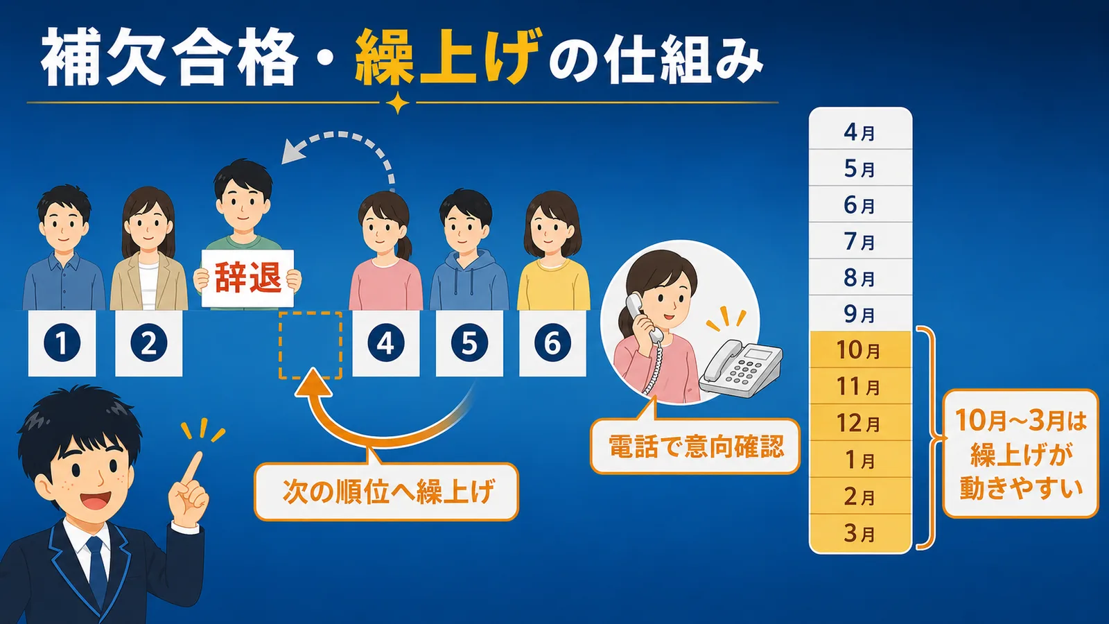 「補欠合格・繰上げの仕組み」の図解：上位者の辞退で空いた枠へ次の順位が繰り上がる流れと、繰上げが動きやすい10月〜3月を示した図