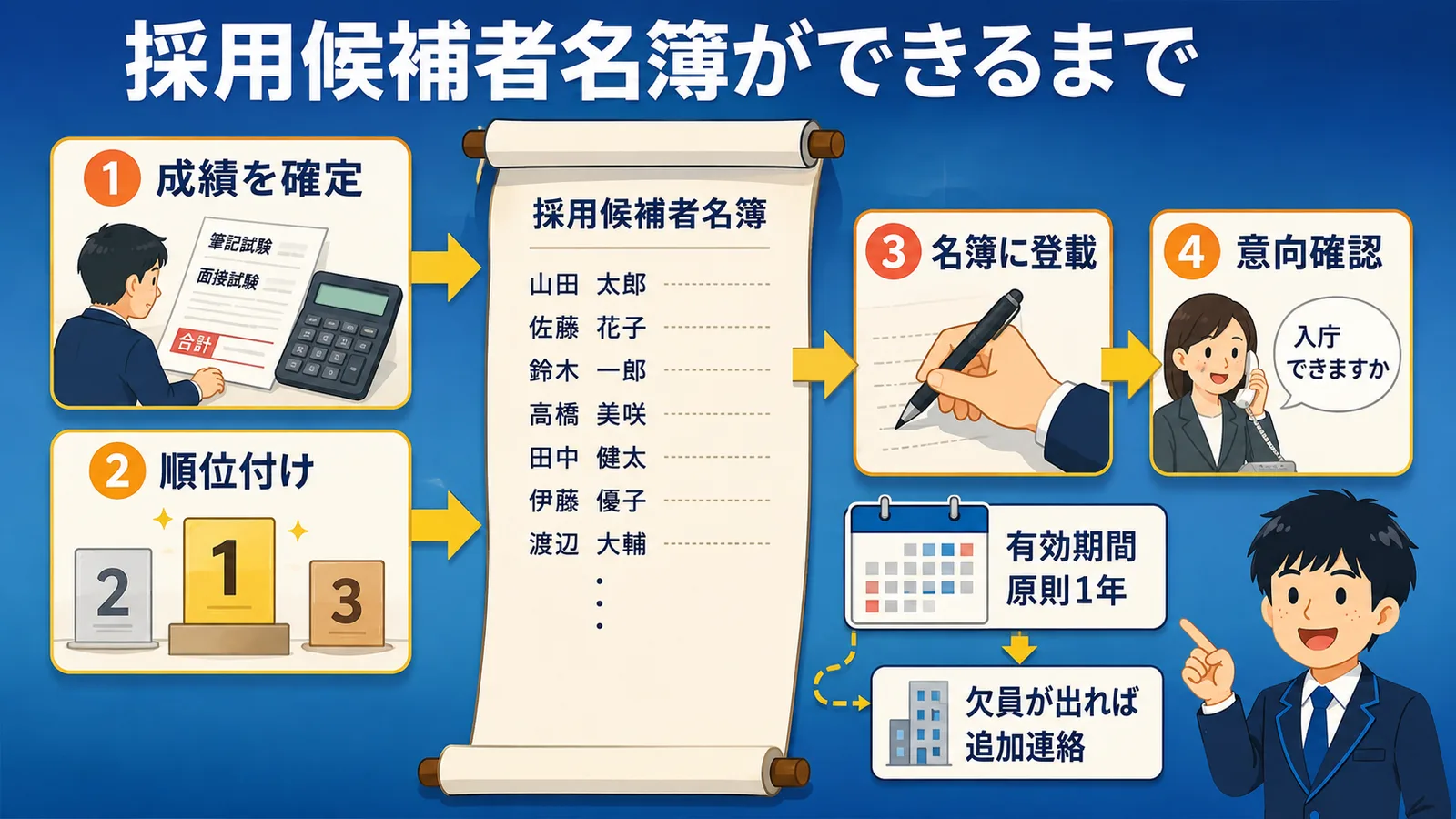 「名簿登載の事務がある」の図解：成績の確定・順位付け・名簿への登載・意向確認という採用候補者名簿ができるまでの流れを示した図
