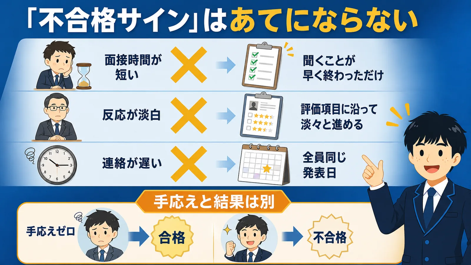 「不合格サインの真偽」の図解：面接時間が短い・反応が淡白・連絡が遅いという不合格サインが根拠にならない理由を示した図