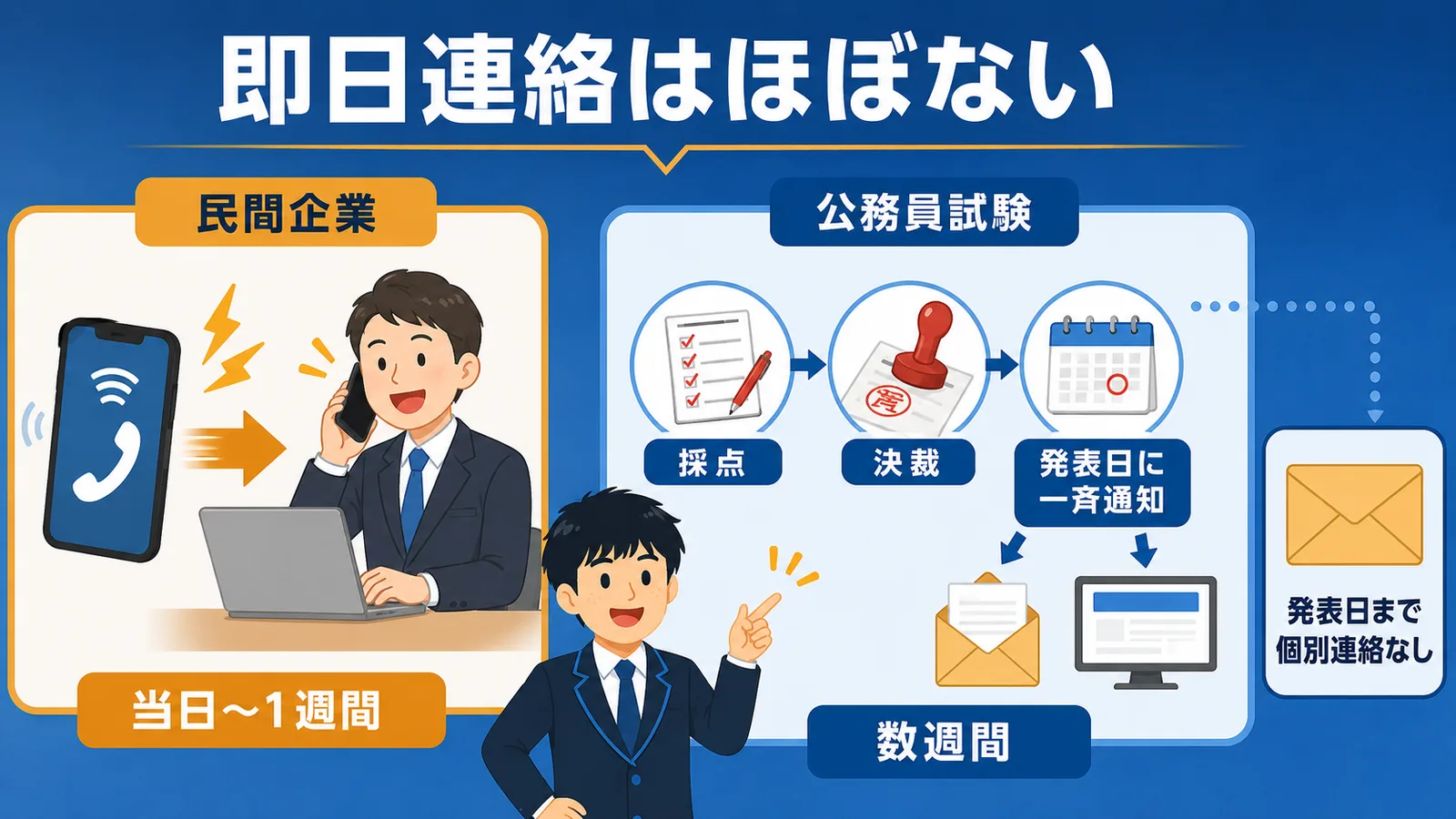 即日連絡はほぼないの図解：民間企業は当日〜1週間で連絡が来るのに対し、公務員試験は採点・決裁を経て発表日に一斉通知される流れ