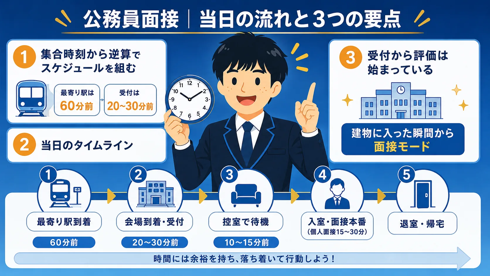 公務員面接当日の流れ全体像(公務員 面接 流れ/公務員 面接 当日・持ち物・マナー)