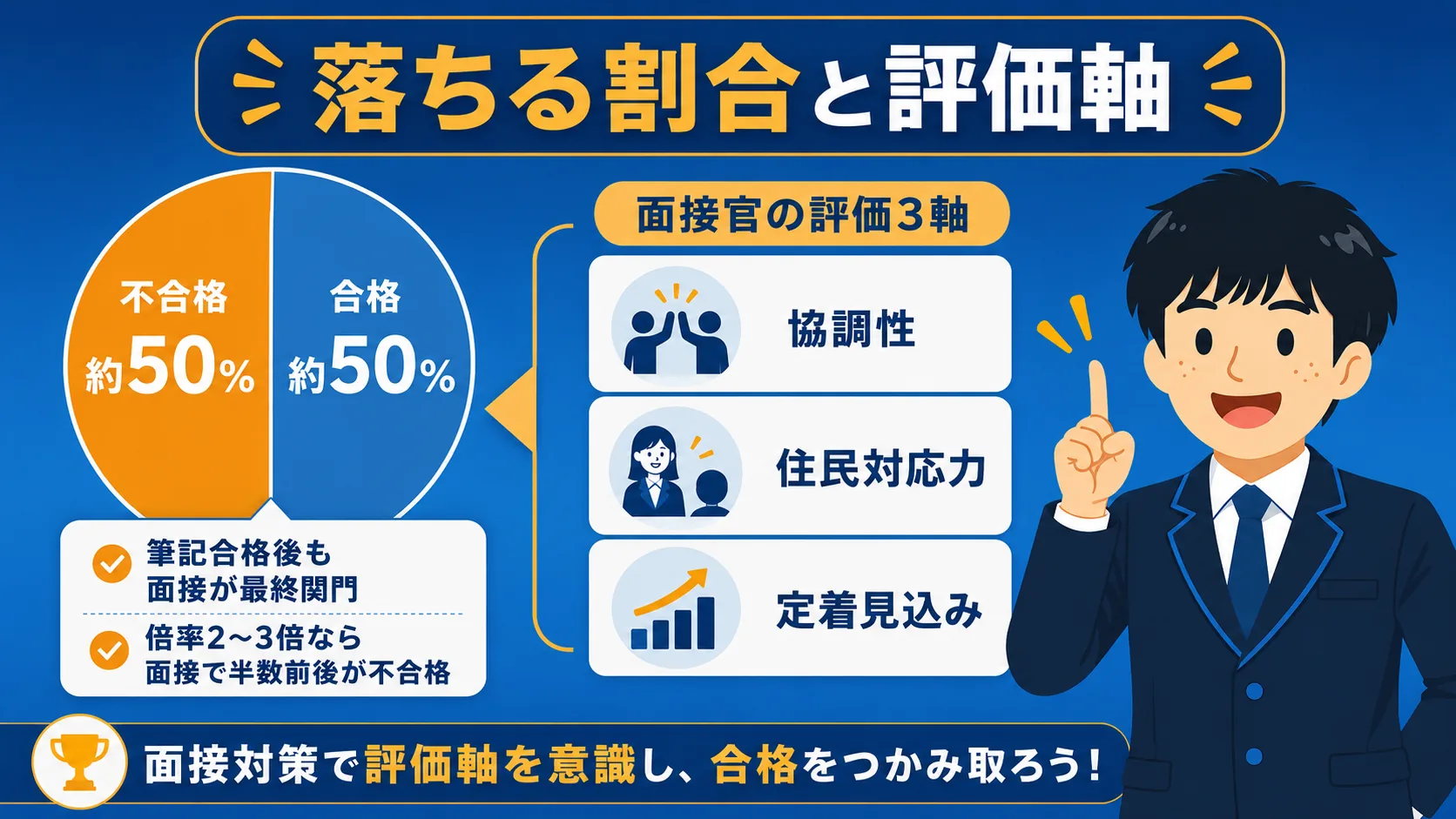 面接で落ちる人の割合の図解｜公務員面接に落ちる人の特徴7選