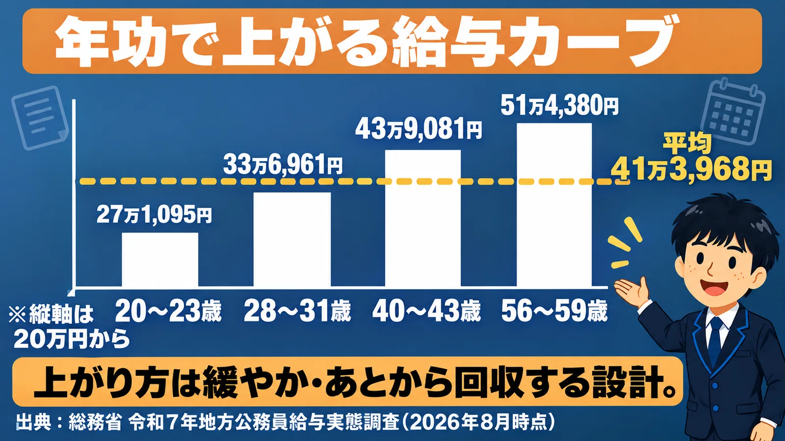 年功で上がる給与カーブ（公務員 辞める もったいない）