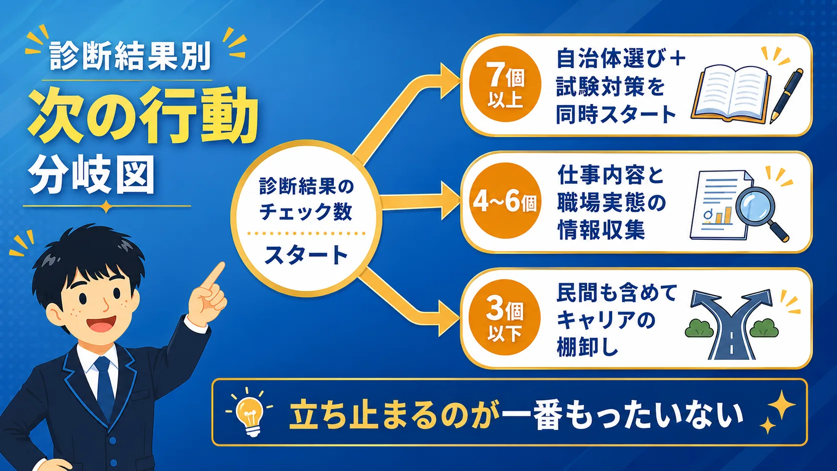 診断後の次の一歩(公務員 向いている人/公務員 向いていない人・適性 診断・特徴)