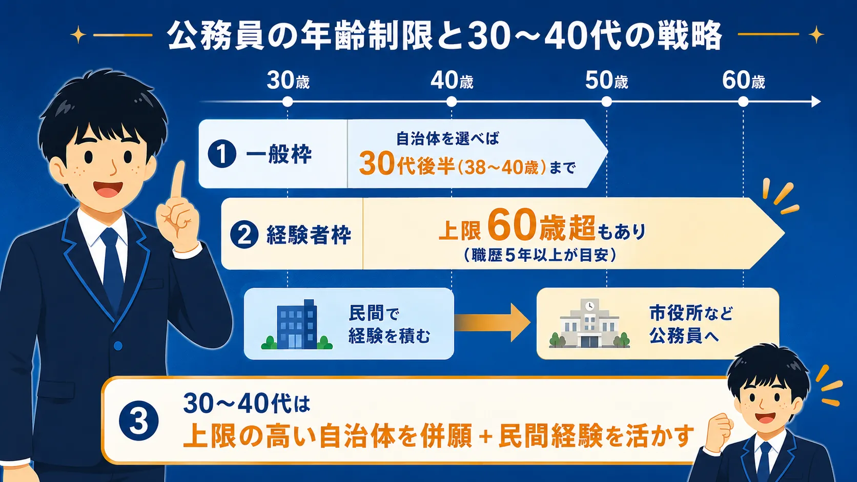 民間から転職は何歳まで可能?(公務員 年齢制限)