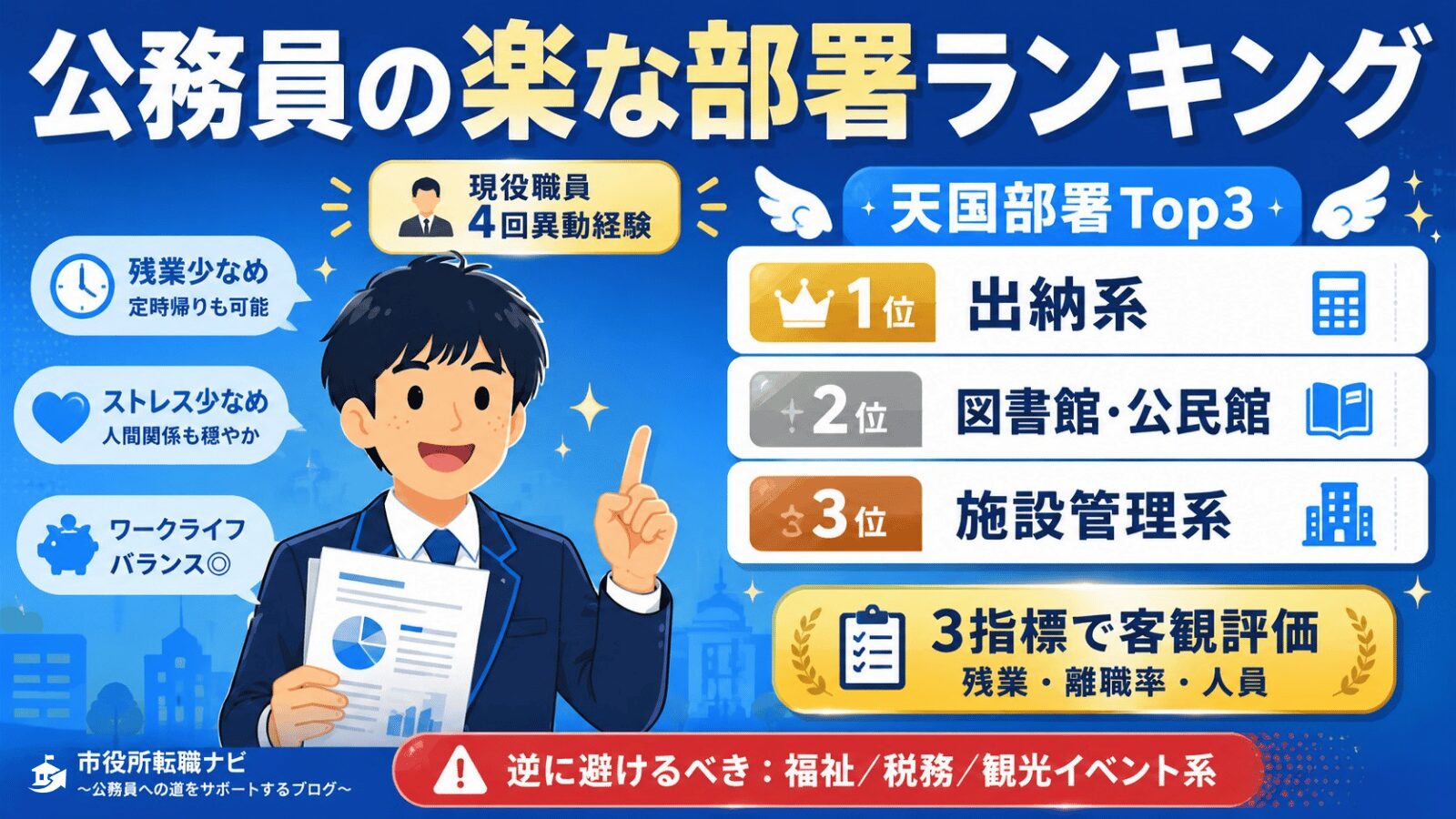 公務員の楽な部署ランキングを示すアイキャッチ｜出納系1位・図書館2位・施設管理3位など現役職員4回異動経験から3指標で客観評価したTop3を視覚化