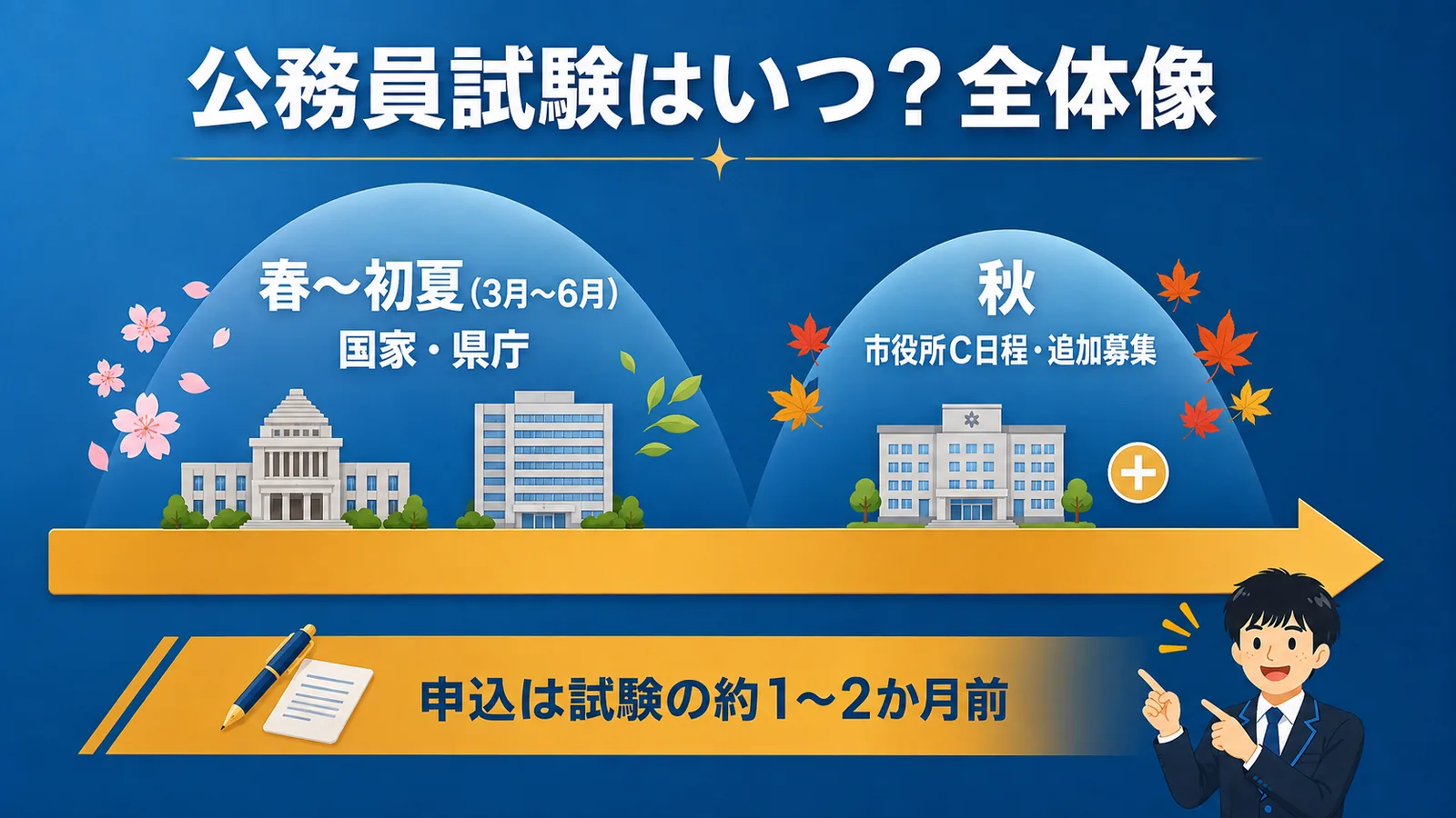 公務員試験の日程はいつ?全体像|公務員試験 日程