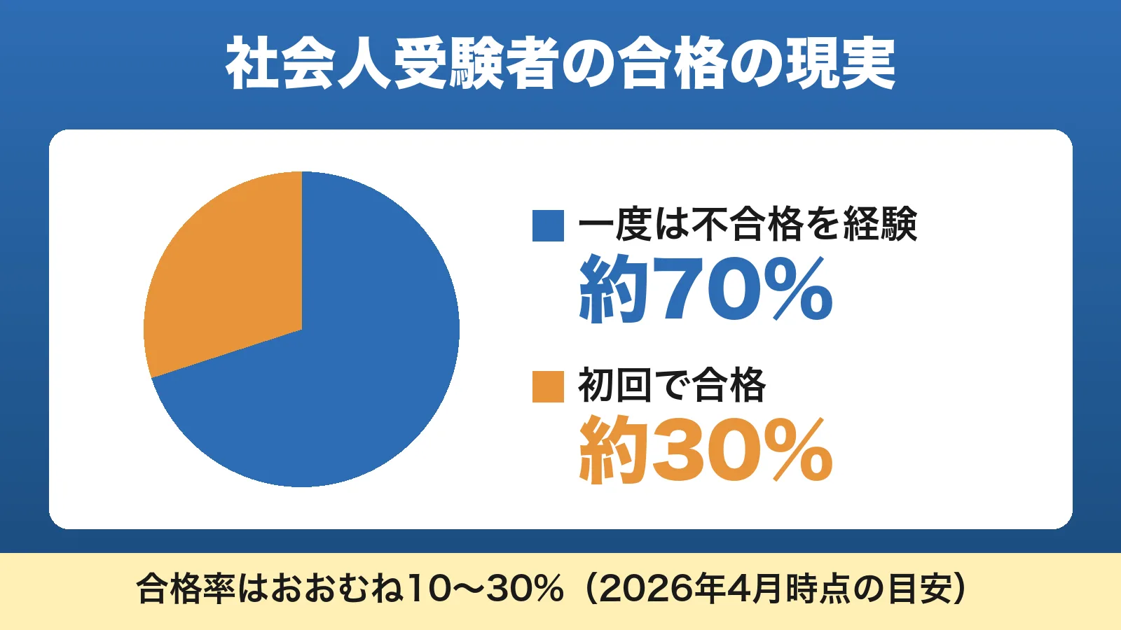 社会人受験者の合格の現実を示す円グラフ（一度は不合格を経験 約70%・初回で合格 約30%・合格率はおおむね10〜30%）｜公務員試験 落ちた 社会人