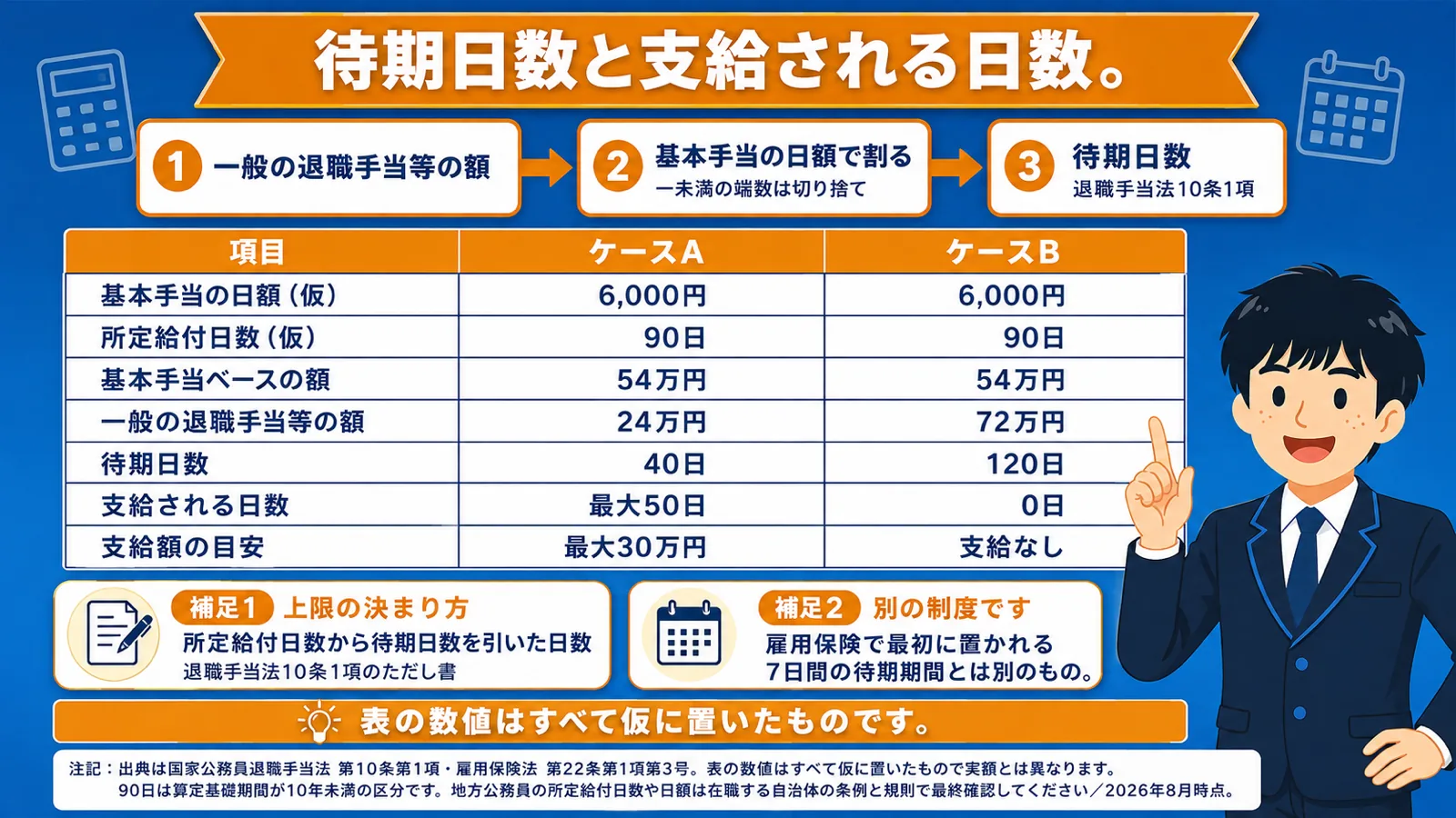 待期日数の数え方（公務員 失業保険）
