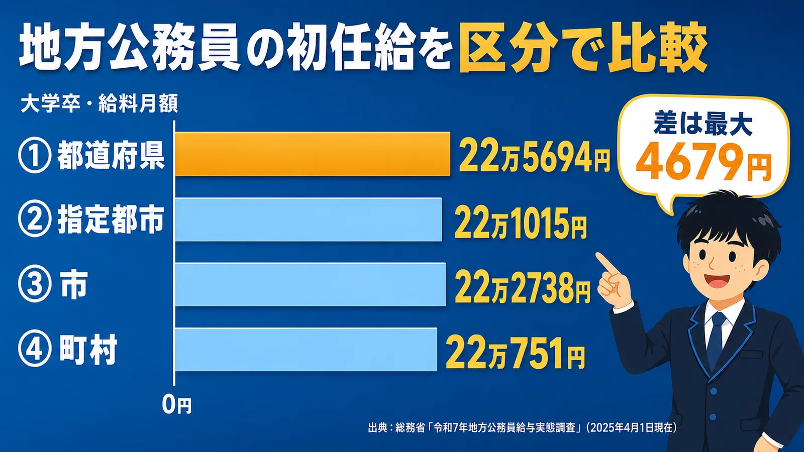 地方公務員の初任給比較(公務員 初任給/公務員 初任給 大卒・高卒・手取り・中途)