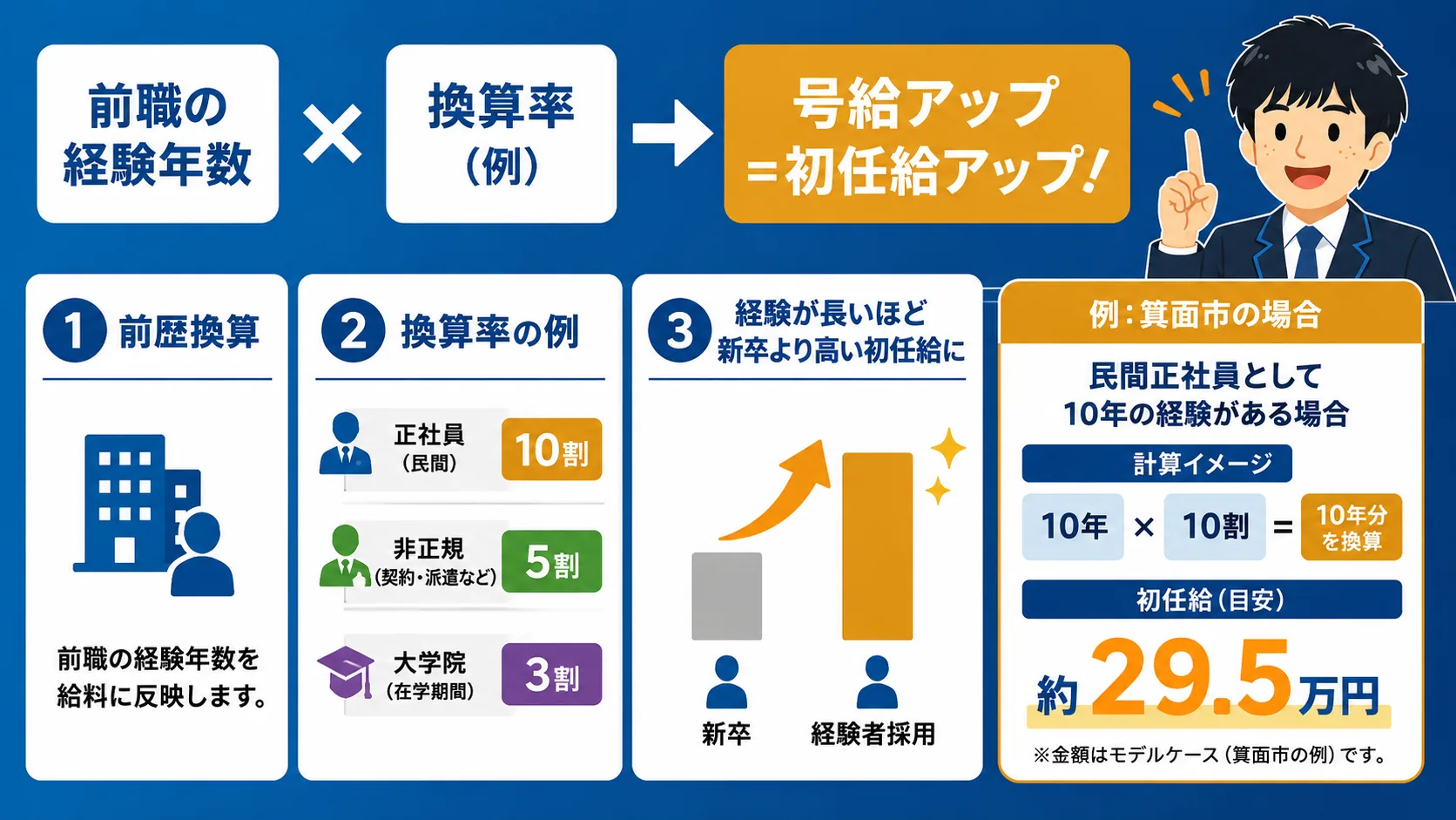 中途採用の初任給(公務員 初任給/公務員 初任給 大卒・高卒・手取り・中途)