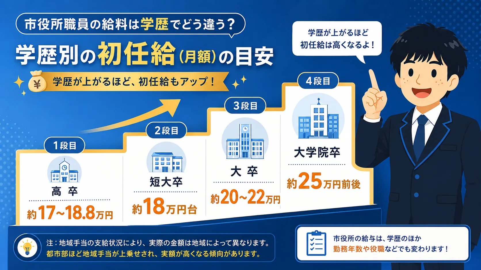 学歴別の初任給を比較(公務員 初任給/公務員 初任給 大卒・高卒・手取り・中途)