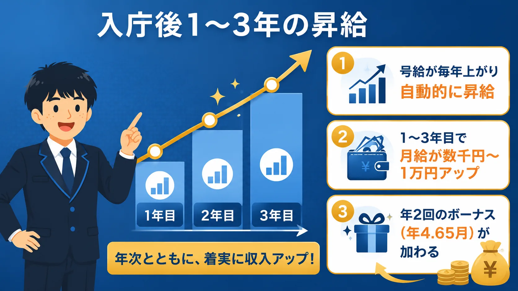 入庁後1〜3年の昇給(公務員 初任給/公務員 初任給 大卒・高卒・手取り・中途)