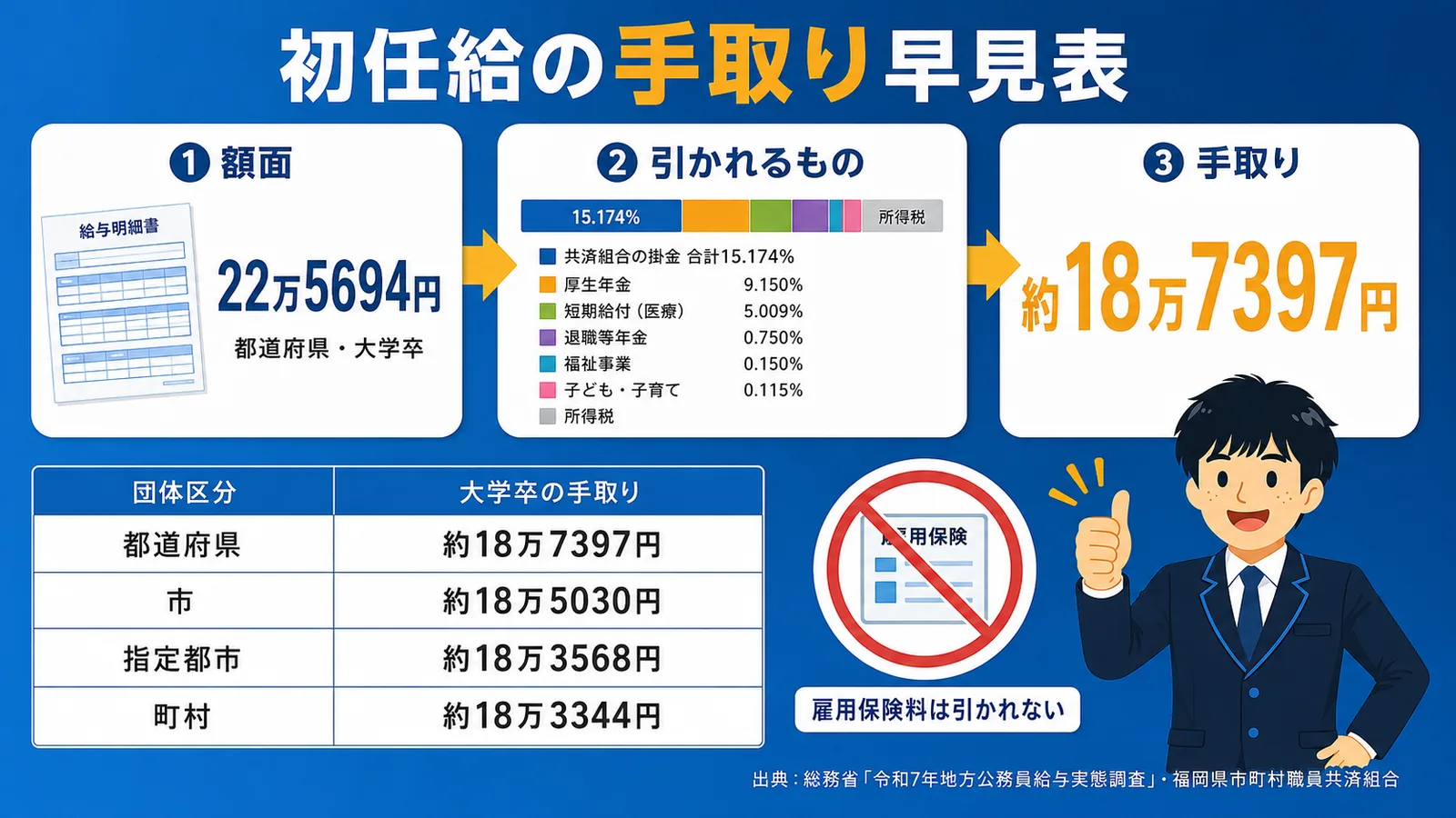 自治体別の手取り早見表(額面から共済掛金と所得税を引いた手取りの計算)