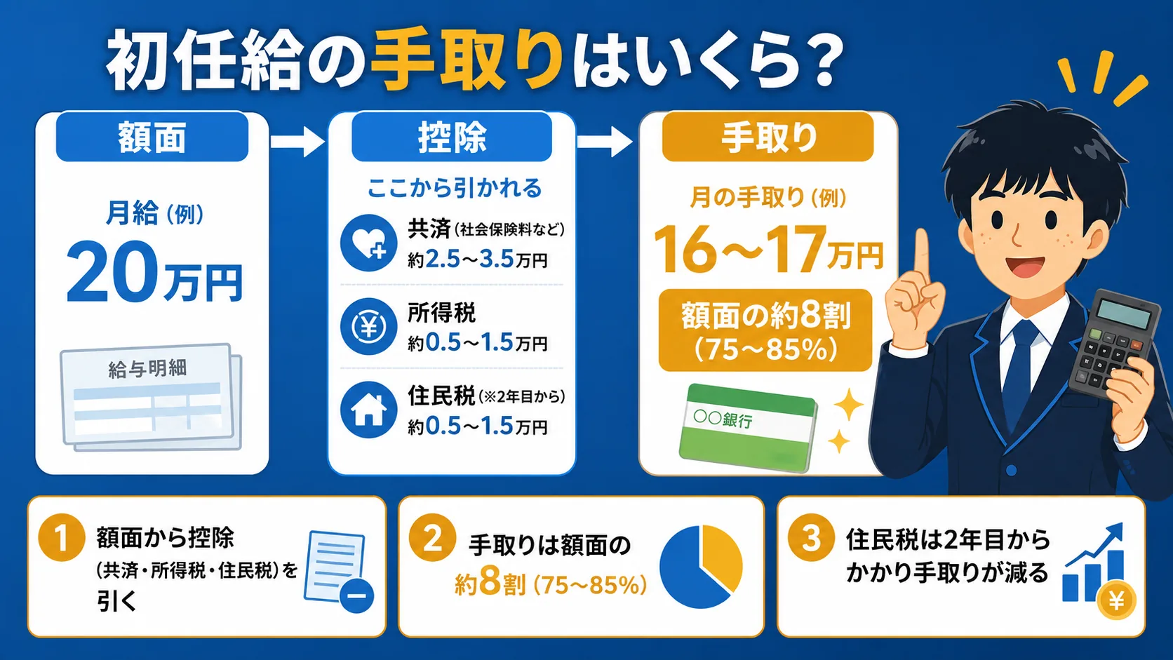 初任給の手取りはいくら(公務員 初任給/公務員 初任給 大卒・高卒・手取り・中途)
