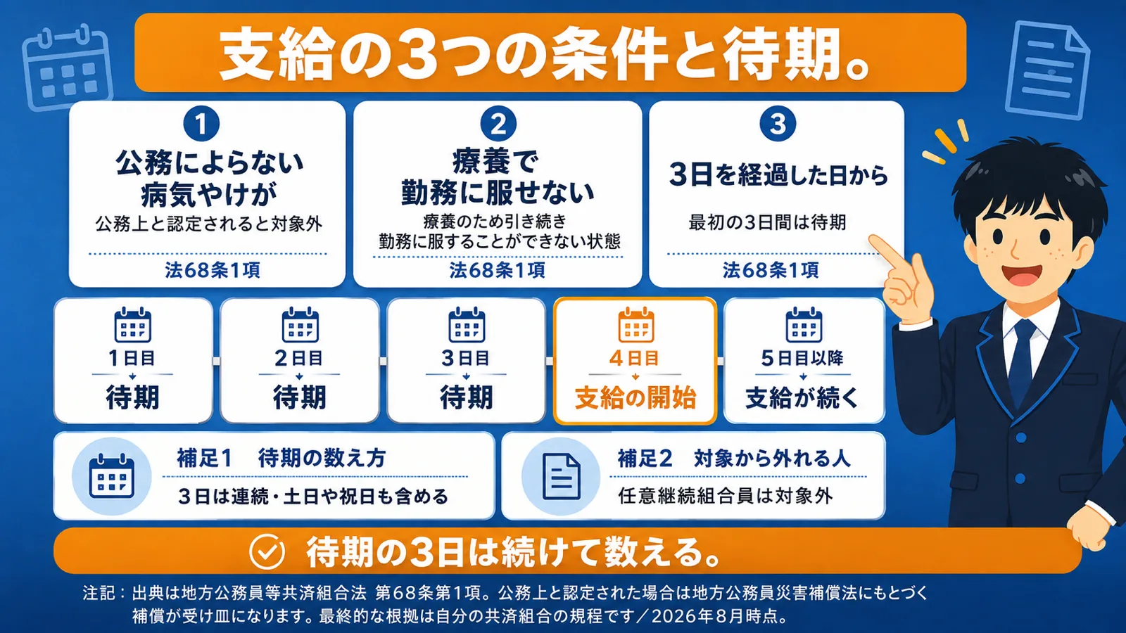 もらえる条件と待期（公務員 傷病手当金）