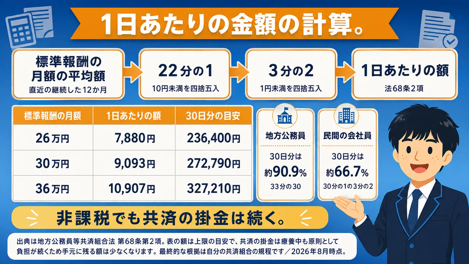 金額はいくらになるか（公務員 傷病手当金）