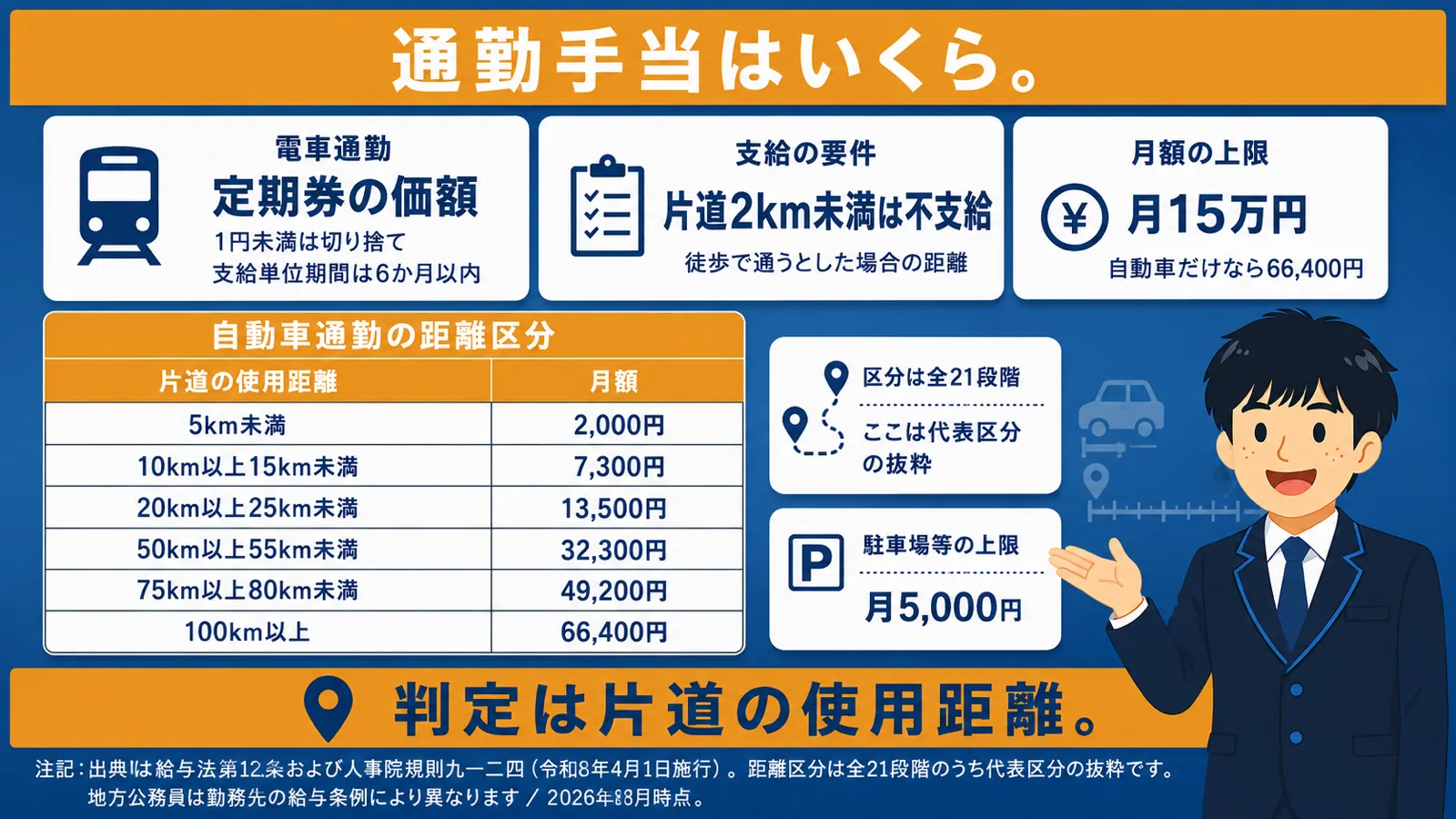 通勤手当はいくら?(公務員 手当 一覧/公務員 通勤手当・手当 種類)