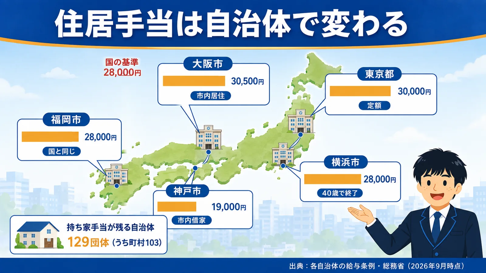自治体で変わる住居手当の図解：東京都・大阪市・横浜市・福岡市・神戸市の住居手当の上限額を日本地図と棒グラフで比較（公務員 住居手当 自治体）