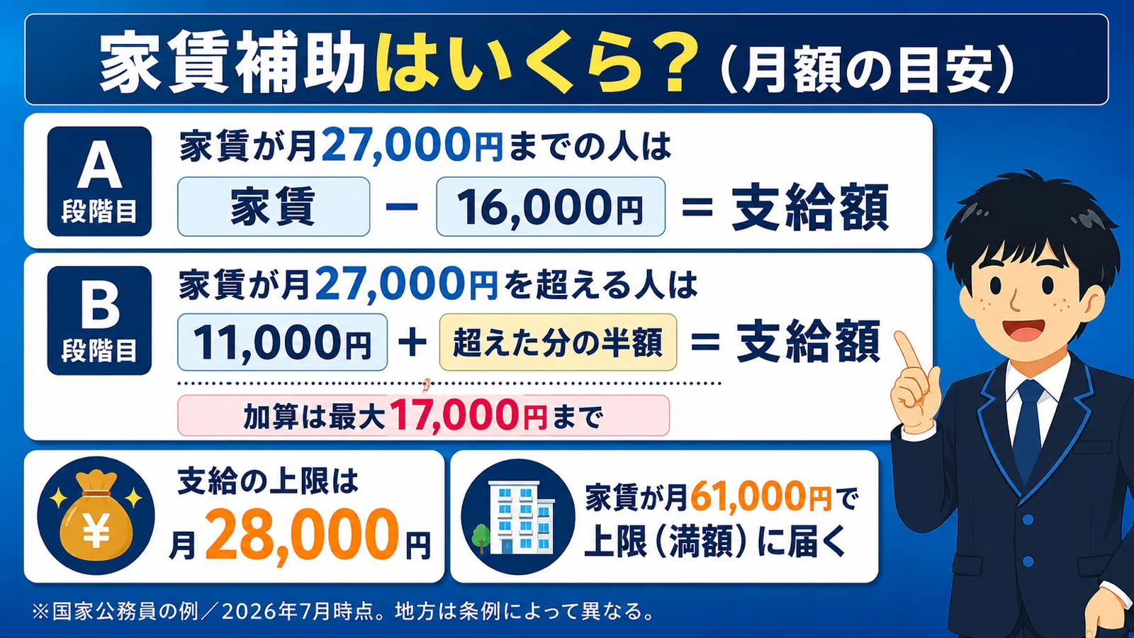 家賃補助はいくら?金額の目安(公務員 家賃補助/公務員 住居手当/国家公務員 住居手当/公務員 家賃補助 計算)