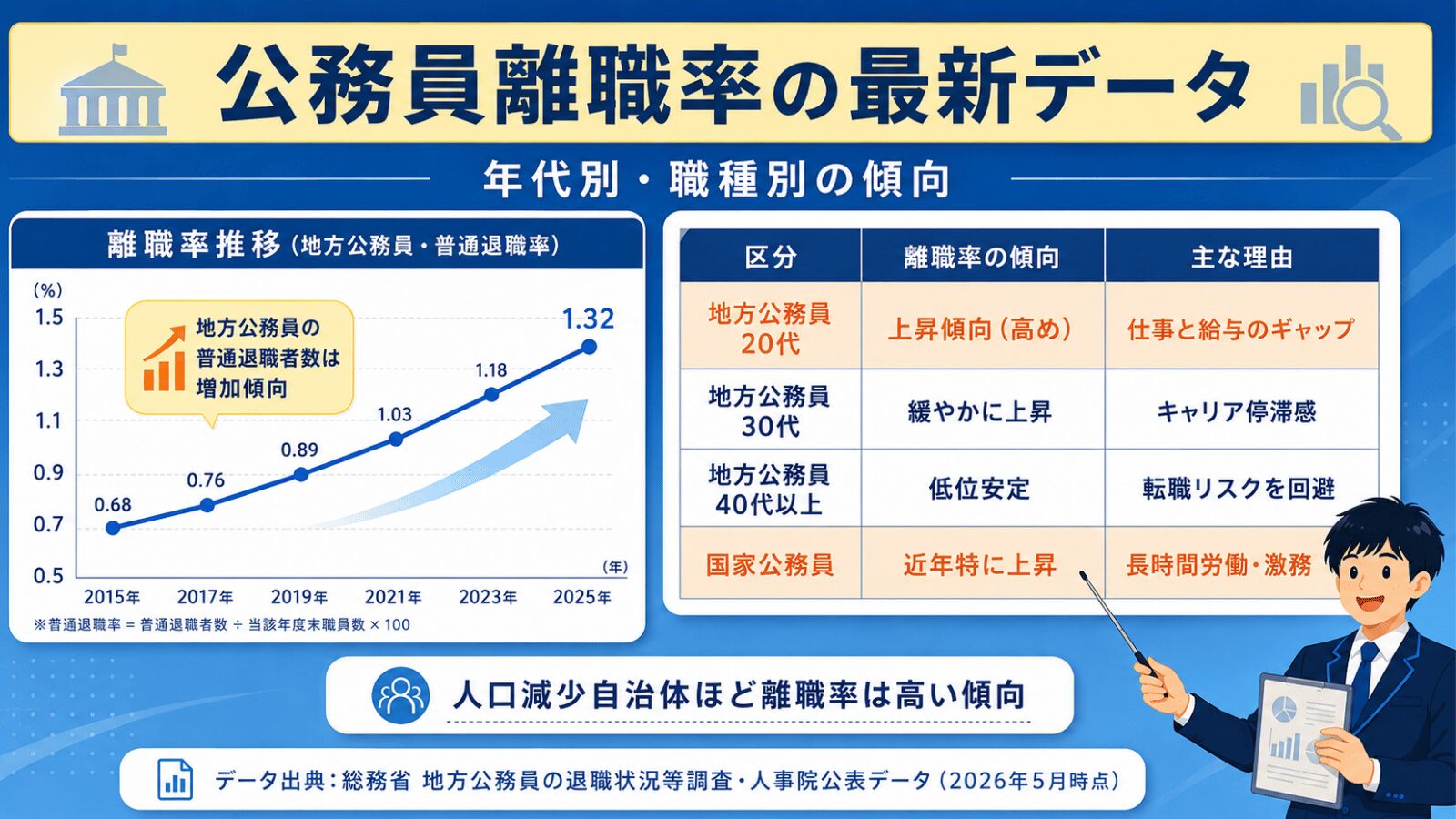 公務員離職率の最新データ|年代別(20代・30代・40代)と国家・地方の比較表と推移グラフ